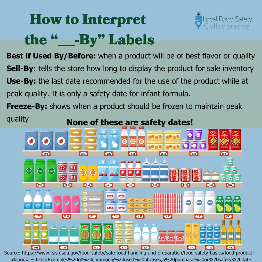 LocalFoodSafety's tweet photo. Have you ever been confused by the "___-by" labels?  These labels are used to indicate peak freshness or quality, not safety. So, often you can continue to consume products safely after those dates -- just be sure to always use your senses and best judment! https://t.co/N9eigmPy6M