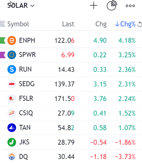 ripster47's tweet photo. 💡 All Solar will give good swings when time comes
For now swinging ENPH but solar sector still needs to show good reversal
#solarbucket https://t.co/zU84RYoGaP