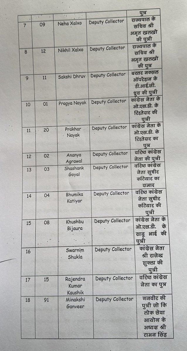 ujjwalldeepak's tweet photo. PSC घोटाले में बैकडोर एंट्री वाले वो १८ नाम!! 

मेहनतकश अभ्यर्थियों को रुलाने वाले ये नाम क्या ताउम्र अपने आप को माफ़ कर पायेंगे ? 

पैसे भी गये और नाम भी बदनाम ?? 

माया है सब !! कर्म!! https://t.co/ko7DFEh05R
