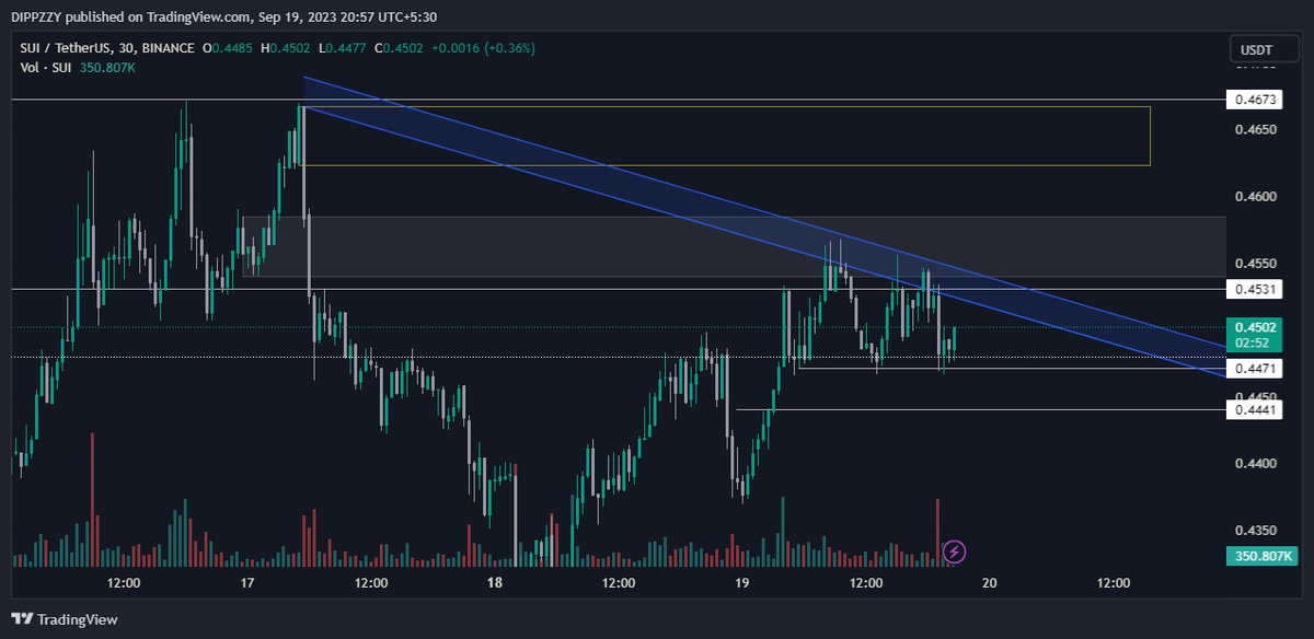Dippzyy's tweet photo. $sui looks ready for the breakout !
good deviation https://t.co/rFulZoqTC0