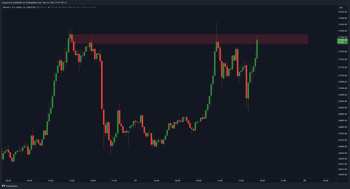 #BITCOIN KNOCKING ON CRITICAL RESISTANCE!

If we break this, the next resistance is $27,800!