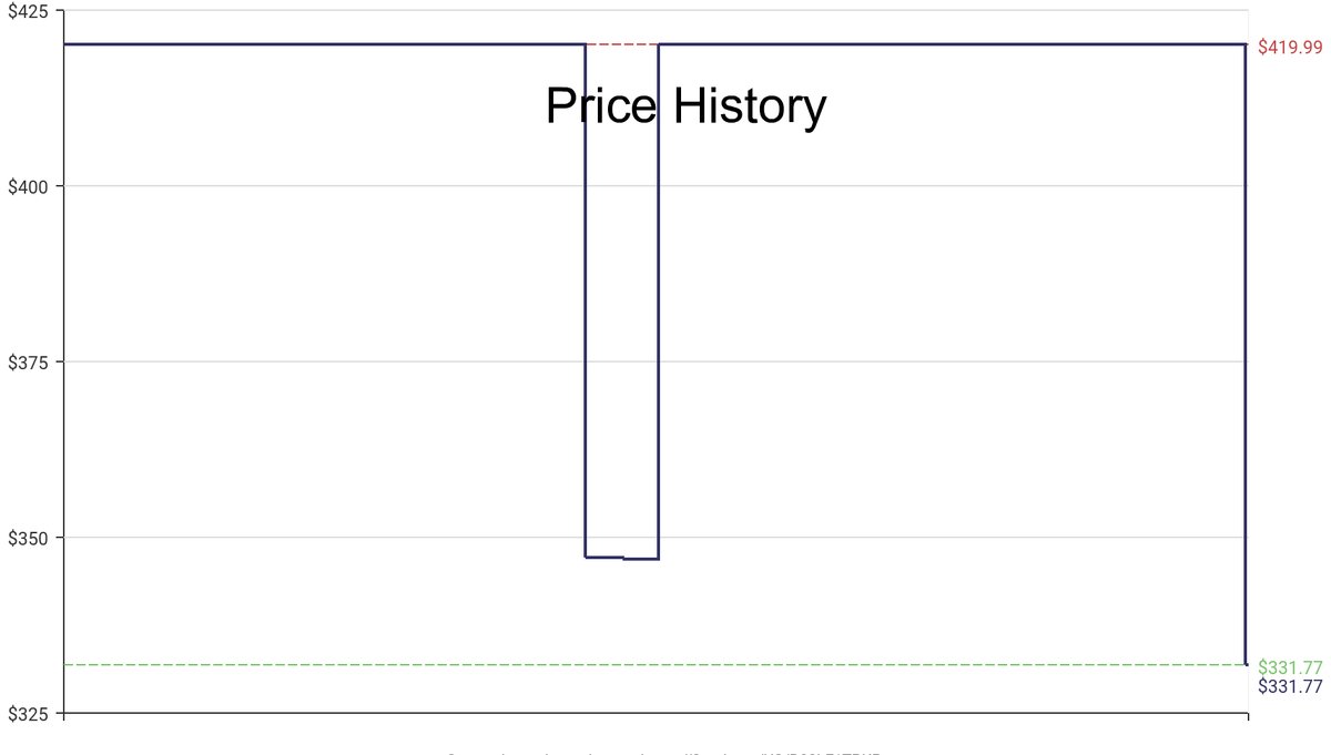 DeepPrice's tweet image. Lowest price on Amazon.com for Fish Finders &amp;amp; Depth Finders  from Garmin #dpdLowestPrice #Garmin #FishFindersDepthFinders
Only $331.77
amazon.com/dp/B08LF1TPKP?…