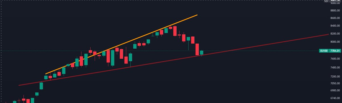 #xu100 güncel megafon formasyonu devam ediyor.