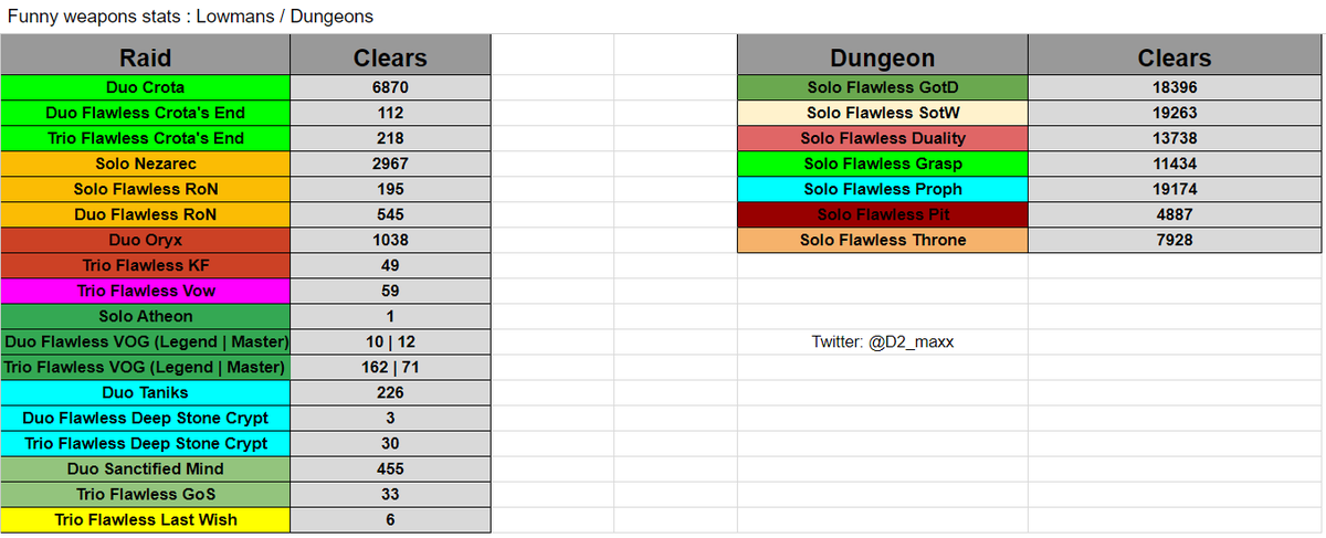 D2_maxx's tweet photo. If any of you care about Lowmans/SF Dungeons completions during the funny weapons incident

https://t.co/XA1gFbt9ph https://t.co/HpVjlKbeNI