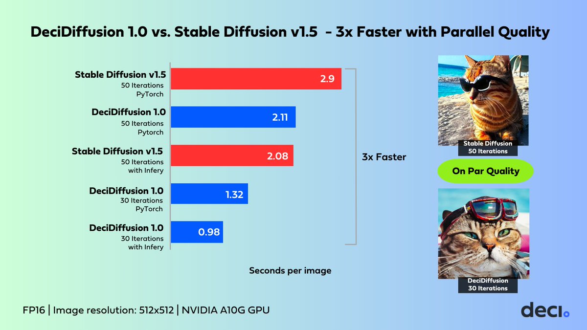 itayoush's tweet photo. 🎉🎉 @deci_ai  AI brings you DeciDiffusion 1.0 🎉🎉 
Text-to-image model with novel architecture, optimized for top-tier inference quality and cost effectiveness!

🤯 Generates quality images in under one second
1/3 https://t.co/bnLG9DABlZ