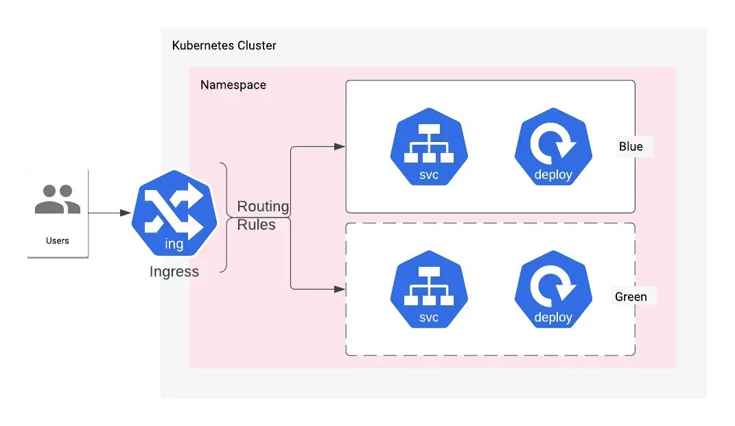 learnk8s's tweet photo. In this tutorial, you will learn how to use the Ingress to route traffic to different backends and how you can use this strategy to execute zero downtime releases

➤ https://t.co/ZZAsaLUH5H https://t.co/TDvSJikSBx
