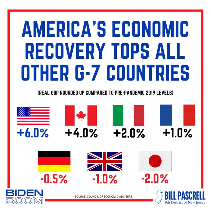 @GOP Really, u #ScorchedEarth Repugs should be THANKING @JoeBiden & @TheDemocrats 4 PASSING the CHIPS Act, Inflation Reduction Act & Infrastructure Act — leading 2 a manufacturing & overall JOBS boom‼️ 
Face it, it’s #Bidenomics & #BidenBoom🆙👆LIFTING🇺🇸out of the #TrumpSlump📉🦠☠️‼️