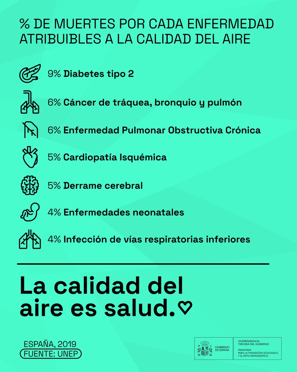 La contaminación atmosférica
 → primera causa medioambiental de muerte prematura en la Unión Europea 

► En España 25.000 personas fallecieron prematuramente por esta causa según últimos datos

𝐋𝐚 𝐜𝐚𝐥𝐢𝐝𝐚𝐝 𝐝𝐞𝐥 𝐚𝐢𝐫𝐞 𝐞𝐬 𝐬𝐚𝐥𝐮𝐝

#MobilityWeek