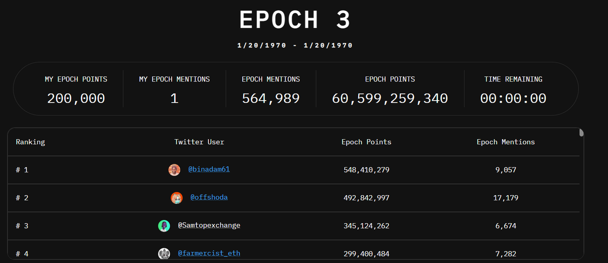 Keyno007's tweet photo. Got my first MY EPOCH POINTS😍 $tip #tip
@tipcoineth https://t.co/3GdLk1yI3X