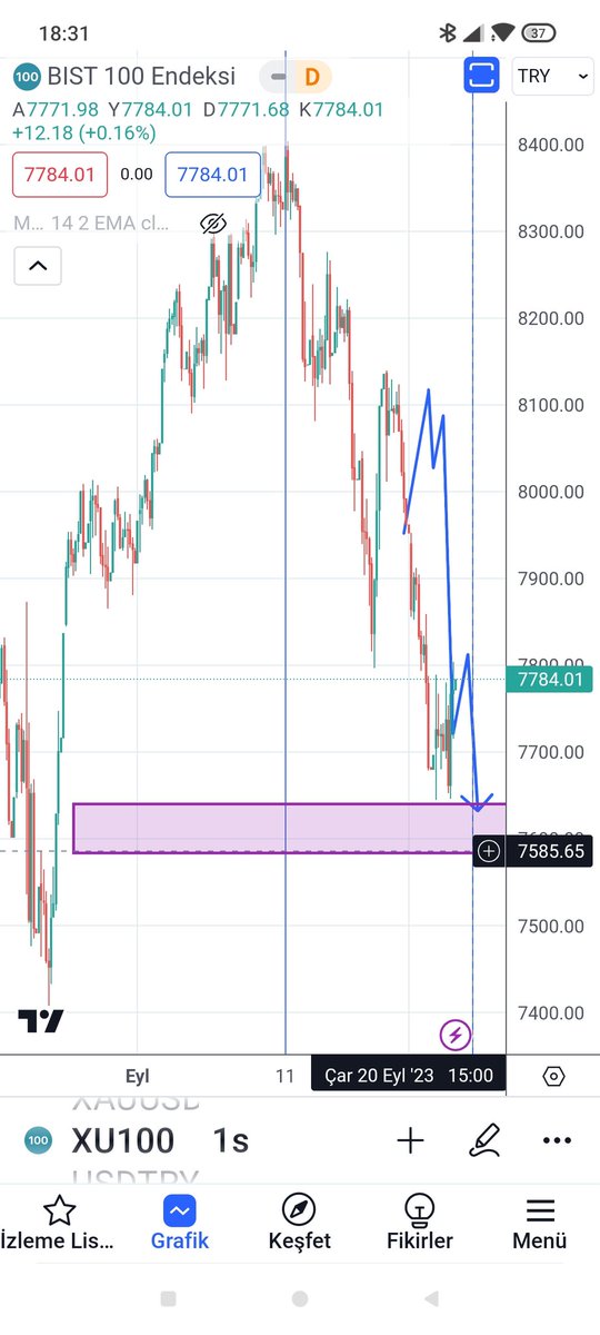 Ayubettin's tweet image. #bist #xu100 endekste bir düşük yapma ihtimali halen devam etmekte ve yarın saat 15:00 kritiktir. Sonrasında 9000-9100 aralığı nihai hedeftir ve hızlı bir şekilde görüleceğini düşünüyorum. #QPTrading varsa borsada korku yoktur.