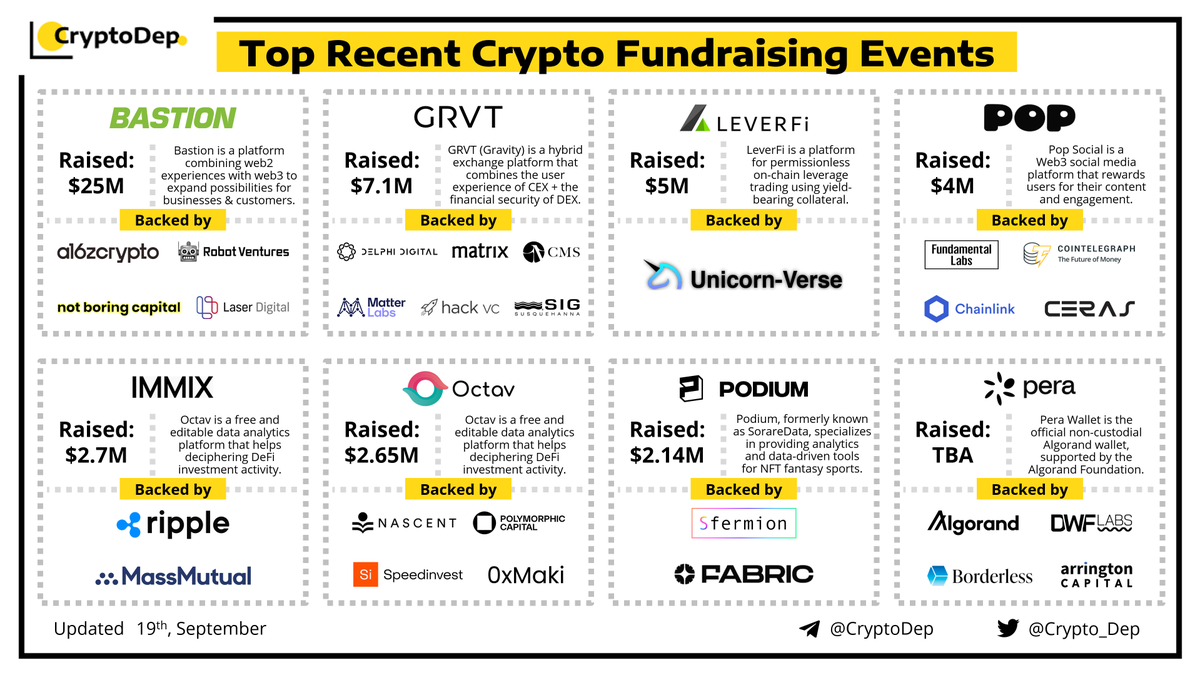 Crypto_Dep's tweet photo. ⚡️Top Recent Crypto Fundraising Events
19 September 2023
@bastion - $25M
@Grvt_io - $7.1M
@LeverFi - $5M
@Popapp_official - $4M
#Immix - $2.7M
@OctavFi - $2.65M
@Podium_top - $2.14M
@PeraAlgoWallet - TBA
investors: @a16zcrypto, @Delphi_Digital, @Borderless_cap, @Robotventures, @The_matter_labs, @Fabric_vc, @Cmsholdings, @FundamentalLabs, @AlgoFoundation, @Notboringco, @DWFLabs, @Cointelegraph, @Ripple, @Chainlink, and others.