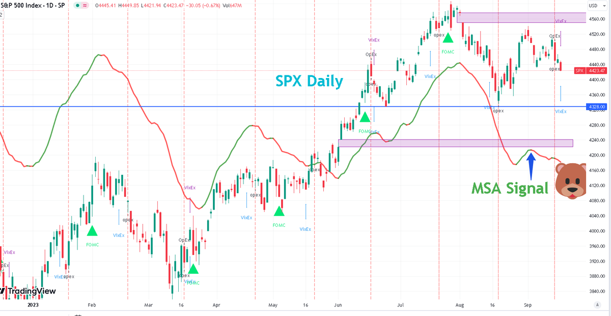 MarketSignalAdv's tweet photo. $SPX daily chart with past FOMC days noted. Click to zoom in. 

MSA Signal 🐻

#FOMC #FedWatch showing 99% chance of no change in #FEDFUNDS tomorrow.

$ES_F $SPY https://t.co/r70m2Q2nEt