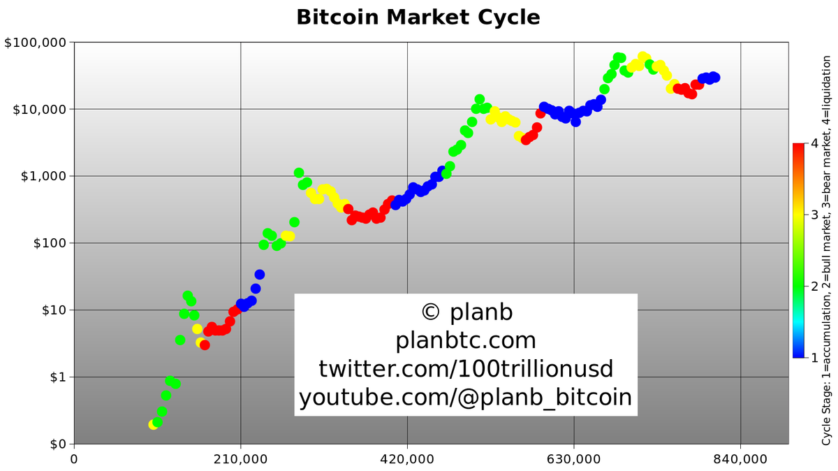 100trillionUSD's tweet image. Are you ready for April 2024 bitcoin halving?
Or do you think this time is different?