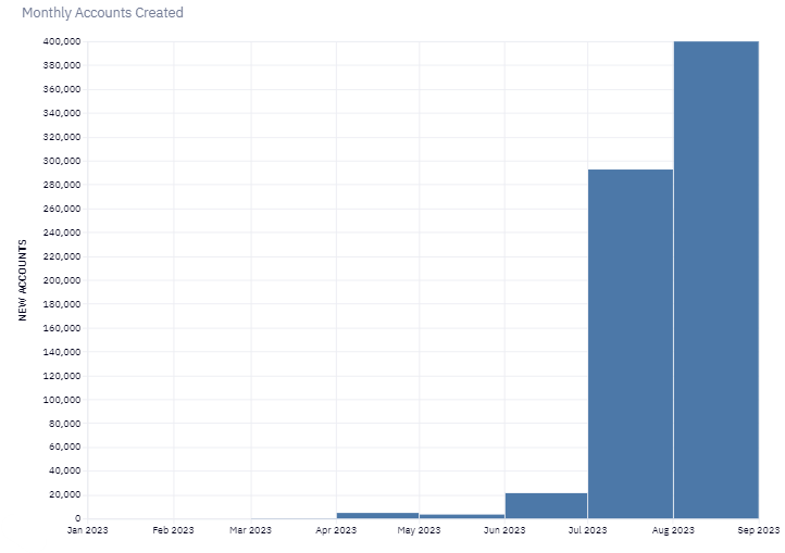 0xKofi's tweet photo. This year, over 𝟴𝟬𝟬,𝟬𝟬𝟬 ERC4337 smart accounts have been deployed, with 50% of them being deployed in the past month

ERC4337 wallets is future of onchain UX 🧑‍💻✨

I wrote a report summarizing key stats on 
- Popular ERC4337 usecases
- Most active L2s for ERC4337
and more! https://t.co/0bAXpmKluI