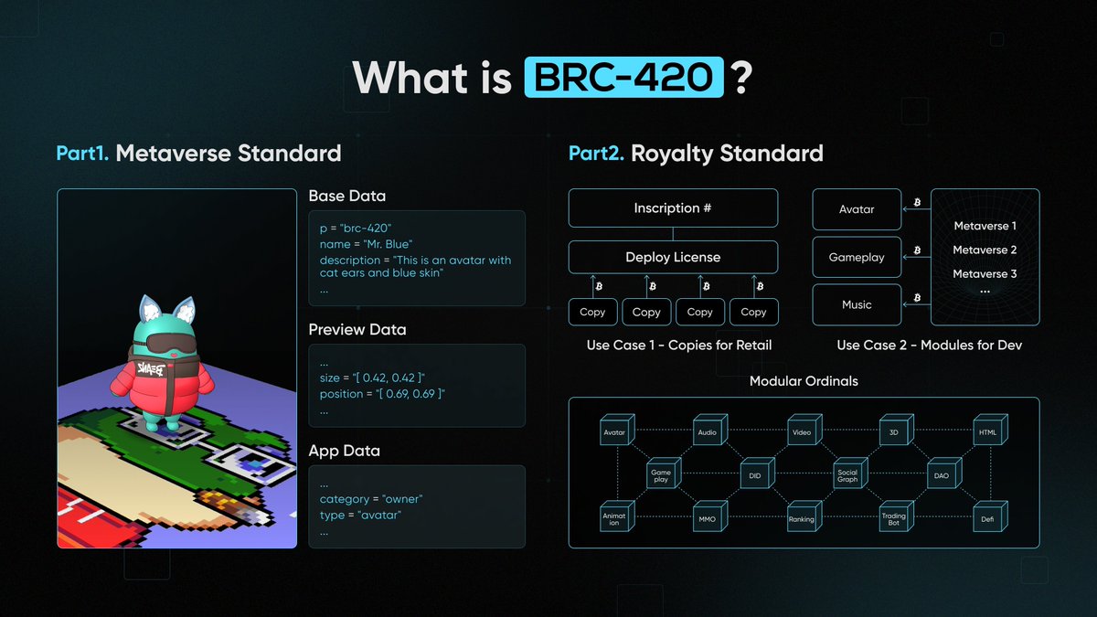 btc2ai's tweet photo. 从 #BRC20 到 #BRC40 你跟上了吗?
BRC-420 是 #Ordinals 中的第一个 #Metaverse 协议,使铭文资产能够跨引擎、游戏和链运行。 它还赋予铭文“版税”功能,允许创建者从使用或递归中获得版税。
📖文档 https://t.co/HrSBCRp110
#BRC #BRC420 #BRC40 #META #Crypto https://t.co/66FB13lSlv