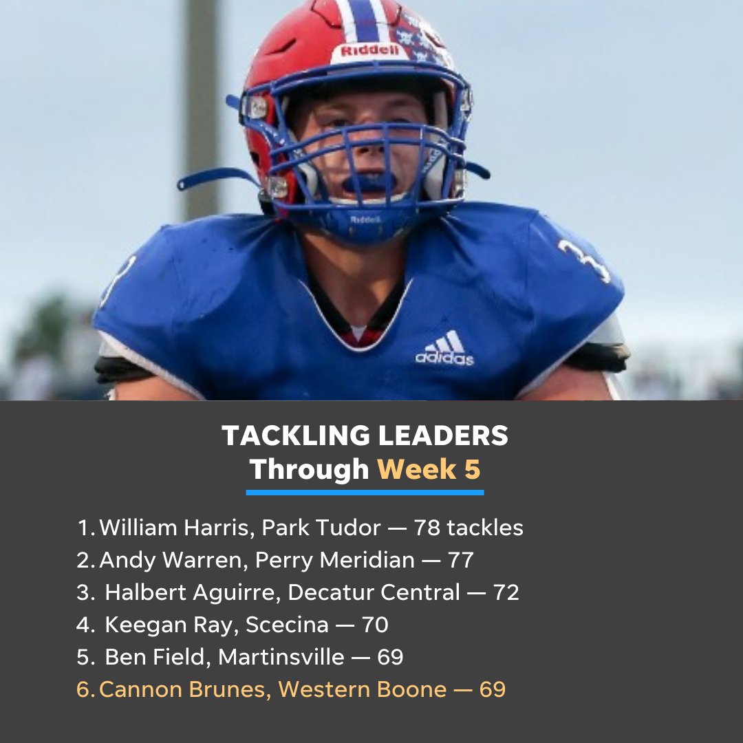 INDY-AREA TACKLING LEADERS AFTER WEEK 5
<a href="/willharris06/">William Harris</a> 
<a href="/PMFalconSports/">Perry Athletics</a> 
<a href="/DCHawkFootball/">DCHS Football</a> 
<a href="/KrayKray85/">Keegan Ray</a> 
<a href="/ArtesianNation/">Artesian Athletics</a> 
<a href="/CannonBrunes3/">Cannon Brunes</a>

More stat leaders: tinyurl.com/yckj4hj7