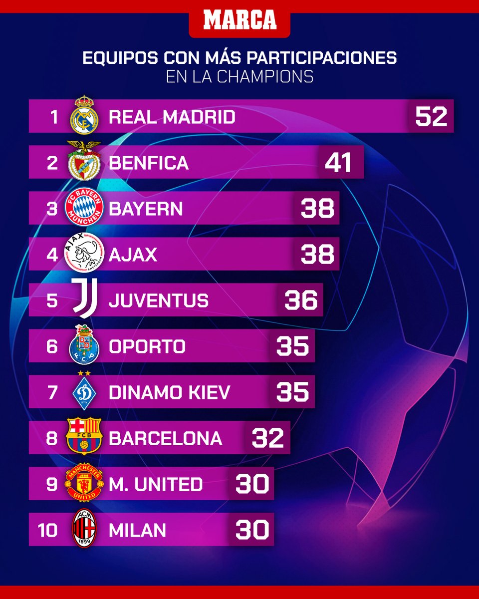 ⭐ Hoy empieza una nueva edición de la Champions League...

⚪ El Real Madrid es el rey de la competición... y no sólo por los títulos logrados

👉 El listado incluye las participaciones en la antigua Copa de Europa y la Champions League
