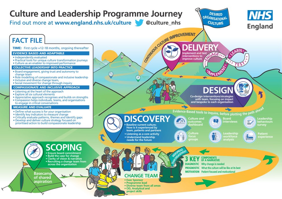 For organisational culture change, the journey is just as important as the outcome. Join colleagues already on this online course to explore the use of the #NHS Culture and Leadership Programme in your organisation or system – Cohort 4 is live: england.nhs.uk/culture/learni… @People_nhs