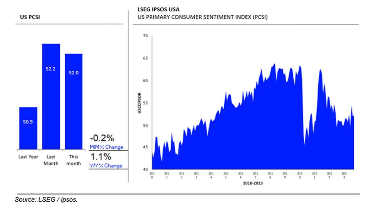 US consumer confidence shows stability following months of volatility. Report from <a href="/JharonneMartis/">Jharonne Martis</a>: refini.tv/48x4jdR