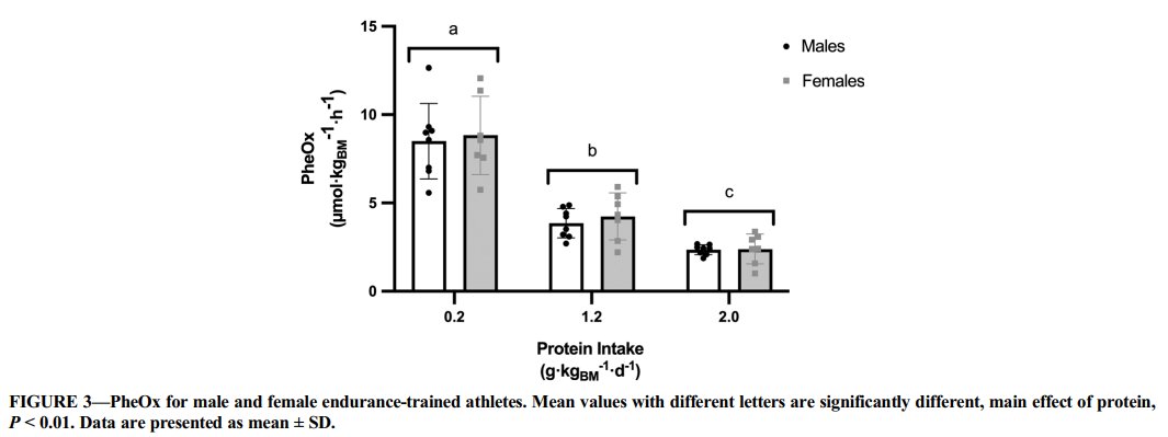 DrMyohead's tweet photo. Protein Requirements Are Increased in Endurance-Trained Athletes but Similar between Females and Males during Postexercise Recovery

New from Dan Moore's lab in @ACSMNews recommending 1.81 &amp; 1.89g/kg/d in endurance trained males and females, respectively

https://t.co/wMyHt8Ss4T https://t.co/IubYl35Lza