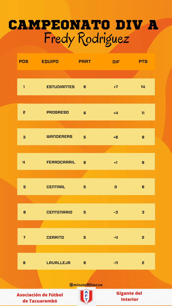 Así esta la tabla del campeonato div. A <a href="/AFT_oficial/">AFTacuarembó</a> jugada parcialmente la 6ta fecha <a href="/EstudiantesTbo/">Club Atlético Estudiantes Tacuarembó</a> único líder con 14, 2do El Gaucho con 11 y tercero el Bohemio con 9 puntos y un partido menos. Hasta ahí las principales ubicaciones