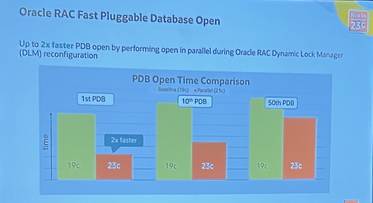OracleRACpm's tweet image. What’s new in #Oracle RAC 23c? Much as we heard from @RACMasterPM and Ian Cookson at #CloudWorld. In short, it is “faster” - access, startup, failover -, more reliable, and, of course, fully integrated with all the other cool new features in Oracle #Database 23c