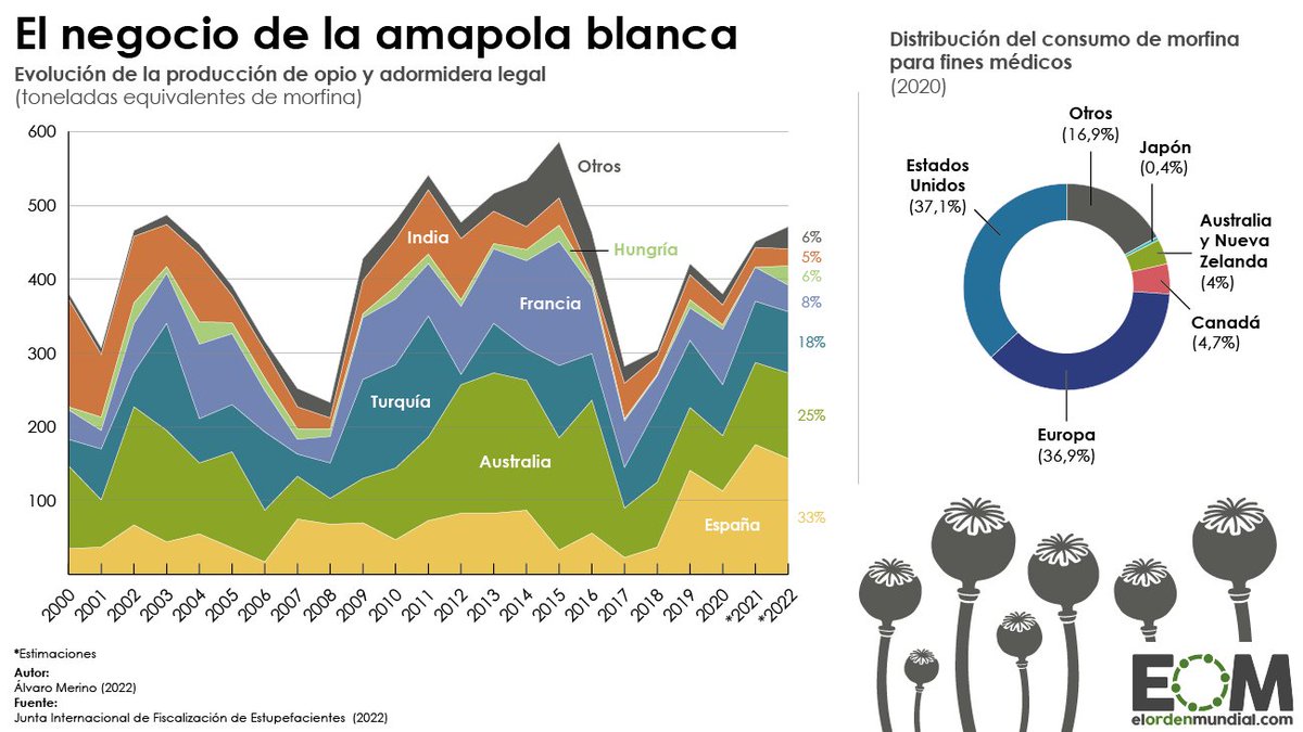 España es el primer productor mundial de amapola adormidera💐 La planta de la cual se extrae el opio para producir la morfina. 📆Entre 2018 y 2019, España casi cuadriplicó su producción, pasando de 37 toneladas de morfina a 141. elordenmundial.com/mapas-y-grafic…