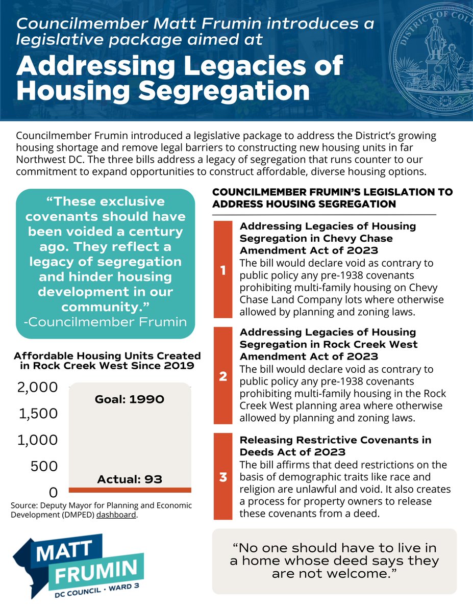I introduced yesterday 3 bills to address the DC's growing housing shortage and legacy of segregation. Our community must do its part construct ample and diverse housing options and create a welcoming Ward 3 for all.