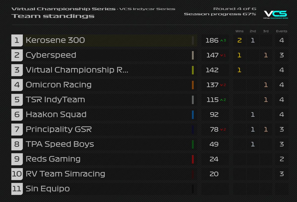 Tras la victoria de Enrique Marañón en la Indy 250, así están las cosas en ambos campeonatos para la carrera de hoy en Road America.

¡Nos vemos a las 21.30h en twitch.tv/VCSeries!