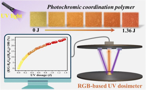 bhkenlo's tweet image. Photochromic Uranyl-Based Coordination Polymer for Quantitative and On-Site Detection of UV Radiation Dose | Inorganic Chemistry pubs.acs.org/doi/10.1021/ac… Hu, Wang, and co-workers @InorgChem #uranyl #UV #photochromism #dosimeter