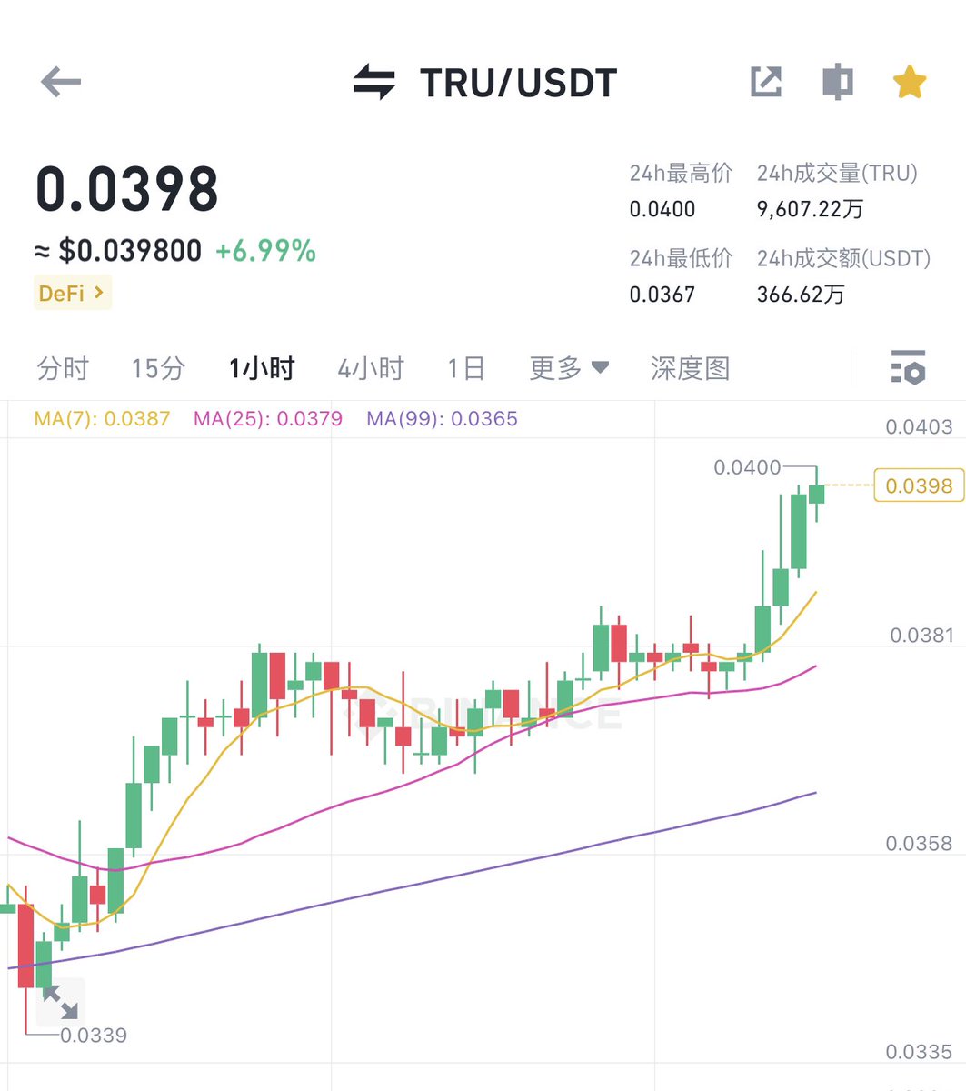 PSY_P488's tweet photo. $TRU 星期六在粉丝群里喊的，走的还不错！我知道你很急但是你别急。
第一目标🎯 0.0438
第二目标🎯 0.0465
听懂掌声👏 链上最近gas低的不行，很多狗也是一波流，我也不知道玩什么好，索性会二级带带水友们，只要是有钱赚的赛道我们都去淦！

想🤔️进粉丝群一键三连DM就好，不收费多点点小爱心❤️ https://t.co/R8xNoqP1ES