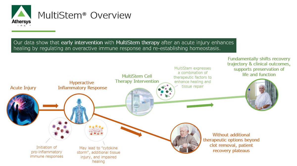 Following major injuries or systemic infections, the immune system may react in a harmful manner. Factors expressed by MultiStem cells have the potential to deliver therapeutic benefit in several ways, such as reducing acute inflammation while also promoting tissue repair.