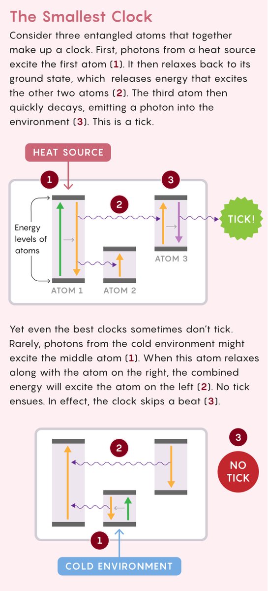 No clock is perfectly accurate. Scientists discovered the fundamental limits of timekeeping by studying the simplest clock they could think of, made from just three atoms: quantamagazine.org/the-new-scienc…