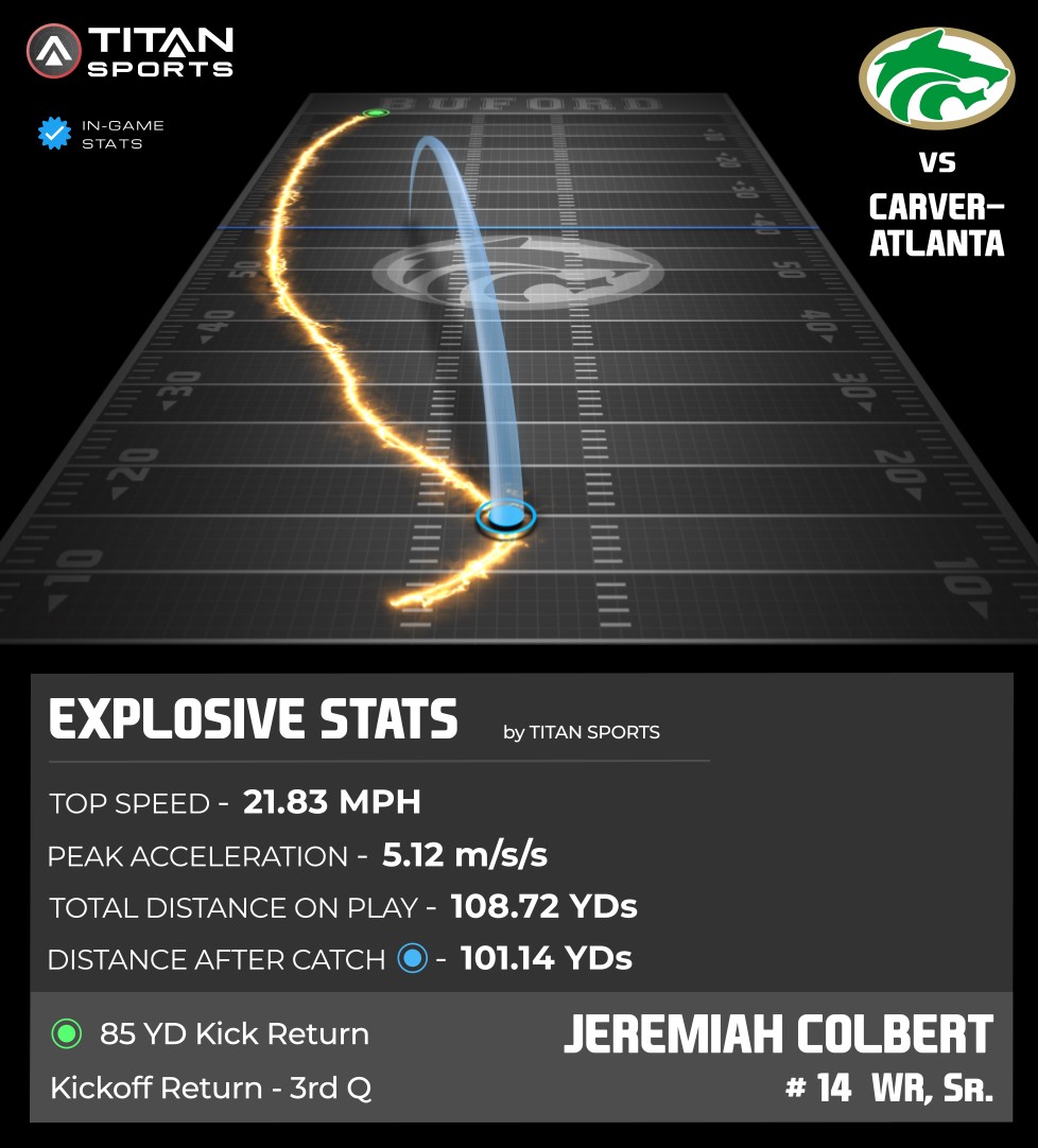 1⃣4⃣ <a href="/bigsgmiah/">Jeremiah colbert</a> is the real deal!!  21.83 Top Speed, 5.12 m/s2 Max Accel, 108+ Total YDs on an 85 YD Kick Return for a TD!! 🤯
<a href="/buford_football/">Buford Football</a> 🆚 <a href="/NSC_Football/">Carver-Atlanta FB</a> 

#Gloryland | #AppEra
#TitanGPS | #TitanSports

<a href="/CoachApp35/">Bryant Appling</a> <a href="/manleykyle/">Coach Kyle Manley</a> <a href="/DwayneDuBose4/">Dwayne DuBose</a> <a href="/CoachGant10/">Clay Gant</a> <a href="/CoachCondon16/">Gus Condon</a>