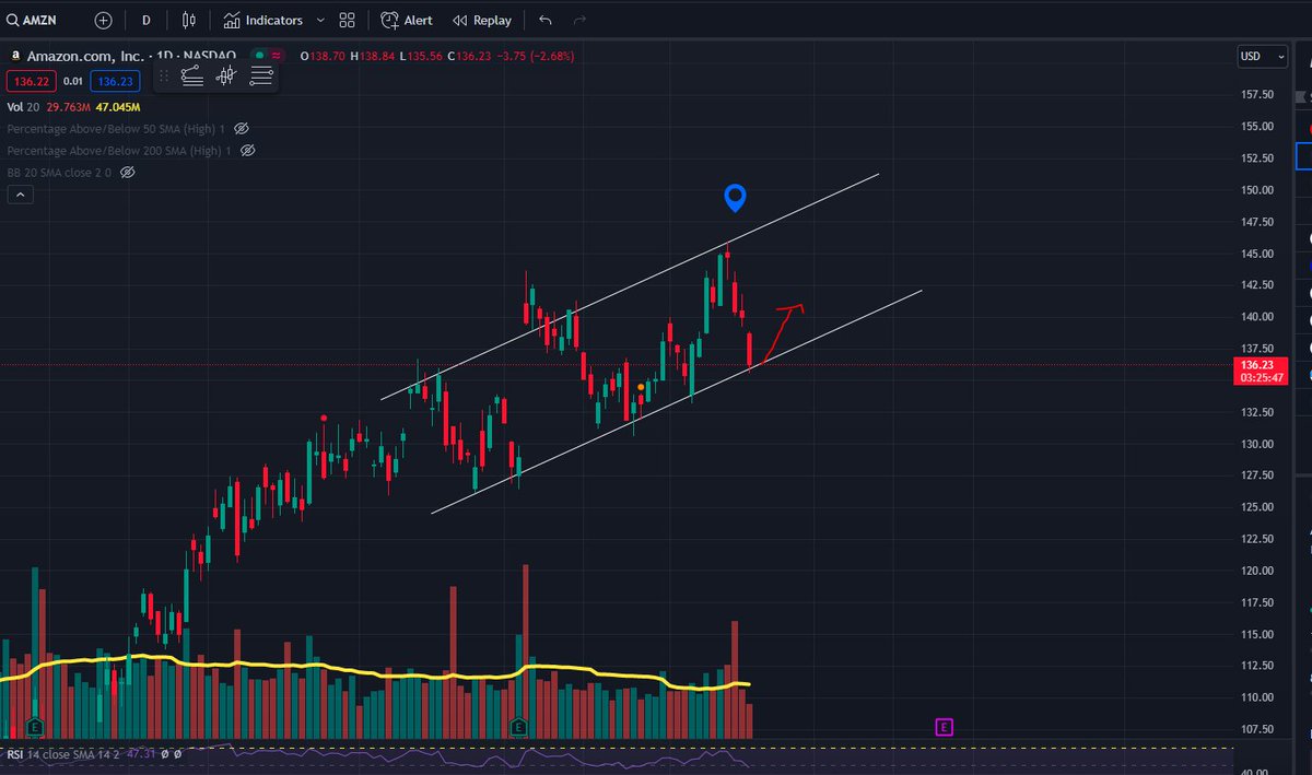 day3k1's tweet photo. $AMZN- Uptrend in tact - Bounce play target 140 #stockmarkets #stock #stocks101 #trading #stockstowatch #investmentstrategiesfollow #optionstrade #options #OptionsTrading https://t.co/2OBj9fQtZA
