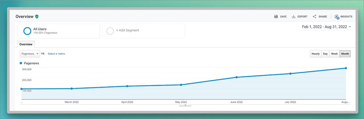 We grew our client’s traffic by 300% in just 6 months with SEO. ✅291,000 visitors/month (300% increase) ✅$12.5K average monthly revenue (40% increase) Sharing step-by-step guide on how we did this: 🧵