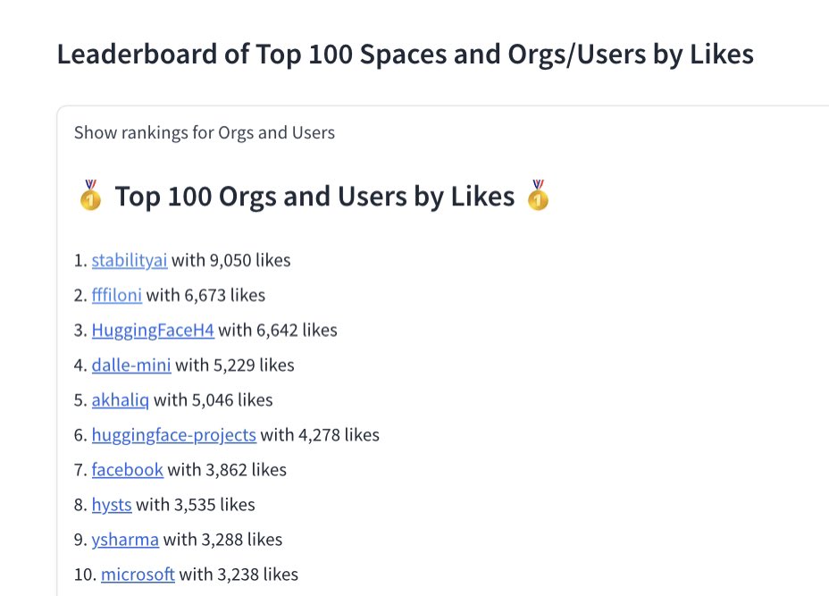 Wow 🥹 this is crazy, my work is now the #2 ranked profile on the Top 100 Orgs & Users on @huggingface Spaces 🤯 What’s your ranking ? 🏆huggingface.co/spaces/librari…