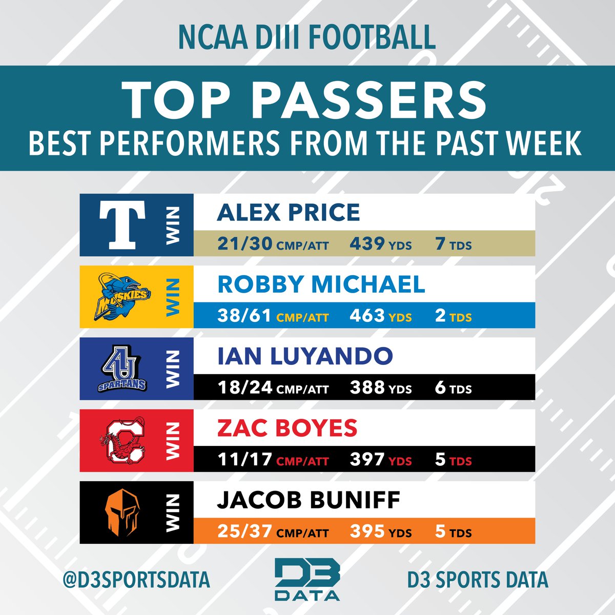D3SportsData's tweet photo. Top passers in week 3 of the DIII football season.
#d3data #d3 #d3sports #d3football #d3fb https://t.co/mWFF5sRf1y