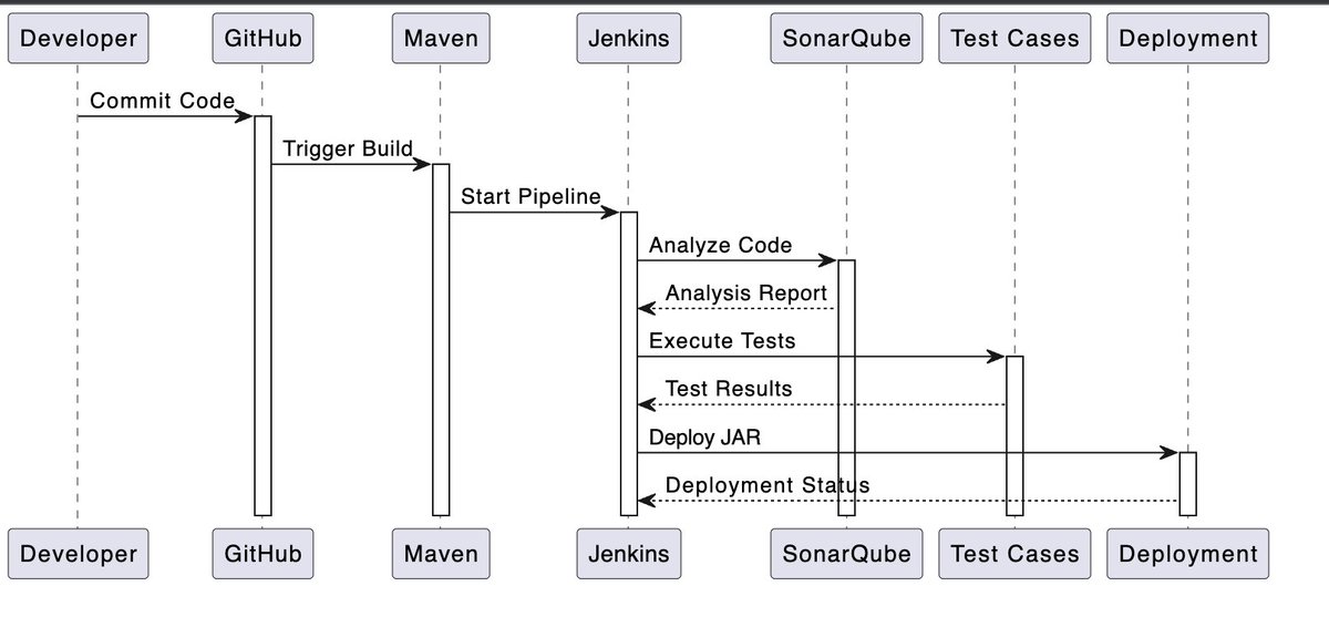 DevendraDate1's tweet image. Just created a general CI/CD pipeline sequence diagram for JAR file deployment with,

1. GitHub
2. Maven
3. Jenkins
4. SonarQube
5. Test Cases
6. Deployment!

Check it out below. 💡 #cicd #devopstips #devops #technology #diagrams