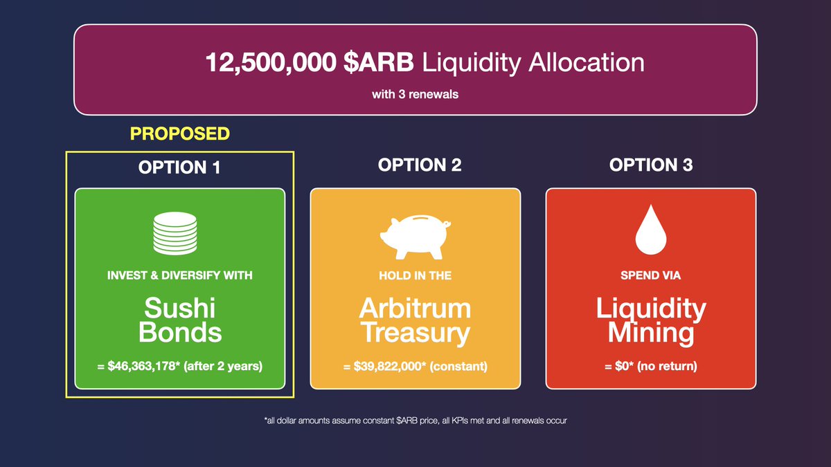 SushiSwap's tweet photo. 2/ Key Rationale 🌟🔥💰:

🔹 Token Allocation:
Up to 12.5M $ARB per sales period with up to 3 renewals.

🔹 Bond Sales:
Users can purchase these vesting $ARB tokens at a discount using LP tokens from popular pairs like $ETH-$ARB, $USDC-$ARB, $USDT-$ARB, and $wBTC-$ARB. https://t.co/1FGFrjbapl