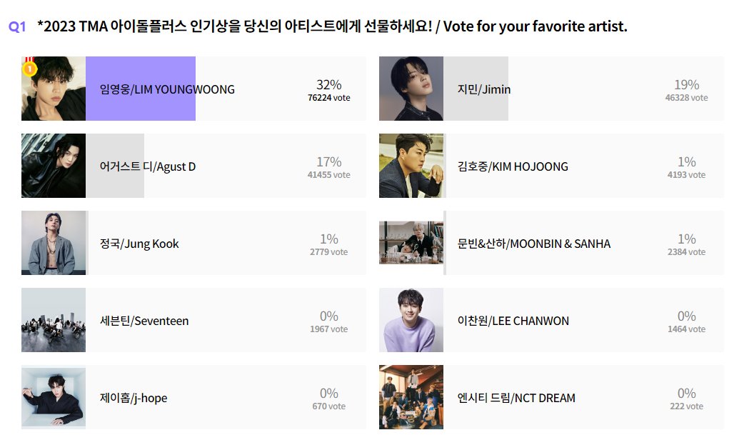 jibooty's tweet photo. Keep casting your votes for Jimin, please. He doesn't deserve to be sidelined or overlooked by his own fandom. I've seen posts saying "Jimin only has PJMs" now I know why 🤧

https://t.co/IXJ9KovBok https://t.co/7mszUujfNl