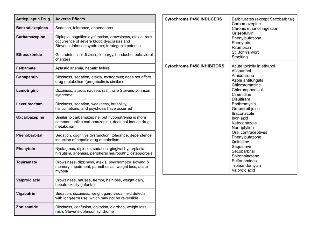 KimMD2023's tweet photo. πPLE Quick Review - Pharmaπ
(Part 4)
Last qrev for pharma. Donβt forget to study DM drugs, drug teratogens, and, of course, the favorite cytochrome p450 inducers vs. inhibitors. New set of quick review notes in a bit (patho) π€
#PLEqreview #Oct2023PLE https://t.co/oAG7J8CAPm