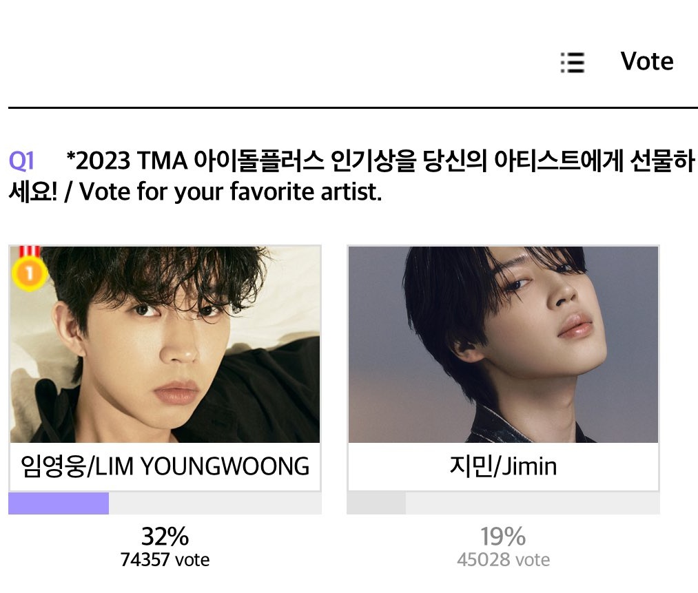 PJM_data's tweet photo. 🗳 TMA IDOL PLUS Popularity Award

#1.             — 74,357
#2. Jimin — 45,028

Gap to #1 — 29,329

Let's work harder and close the gap to #1 as much as possible!! 💪 continue creating accounts or changing devices if you need to🏋‍♀️

📌 https://t.co/zRoAtvx5Bc

JIMIN OUR PRIORITY
#VoteAndStreamForJimin
