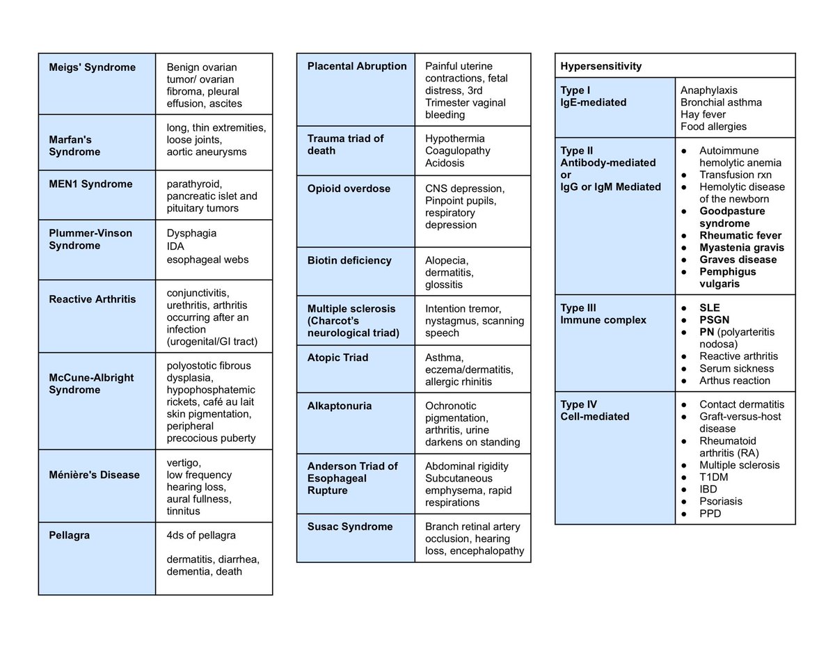 KimMD2023's tweet photo. π§ PLE Quick Review - Pathoπ§
Here are some high-yield triads, tetrads, and pentads for pathology (plus types of hypersensitivity). Konting konti nalang doctors!
See y'all on the other side!!!π₯
#PLEqreview #Oct2023PLE https://t.co/ilOk7hq2eV