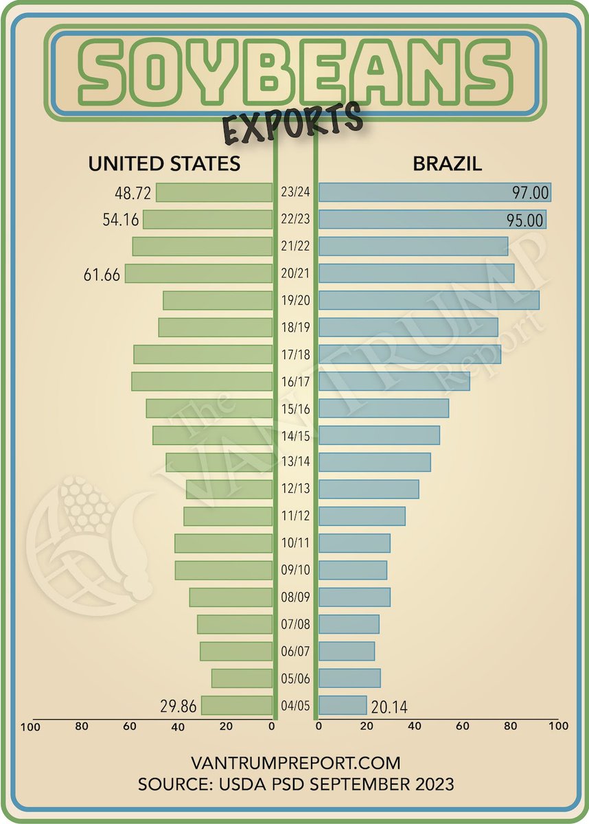 WOW!!! Look at Brazil's growth in #soybean exports. I love Rural America and our farming communities. I hate to see us losing so much marketshare. I hope our new crushing facilities and new renewable programs are going to dramatically help increase domestic demand. Fingers