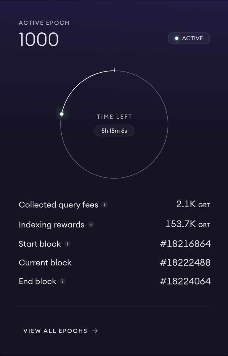 👀 The Graph has officially arrived at epoch 1,000 on Mainnet!

Cheers to all the subgraph builders, Indexers, Curators, Delegators, &amp; supporters of The Graph along the way!