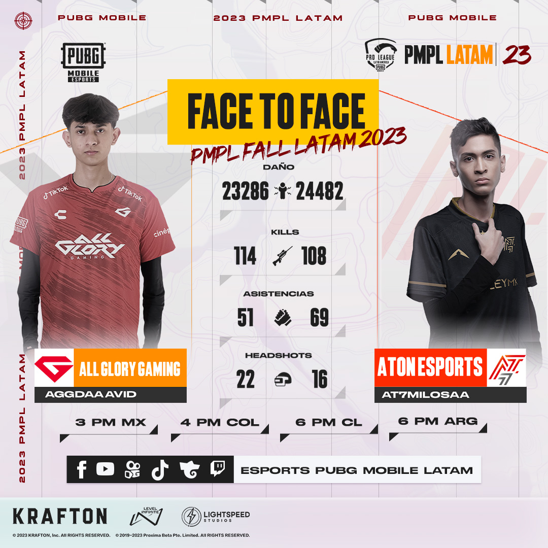 PUBGMOBILELATAM's tweet photo. Mexican power en la #PMPLLATAMFALL 👊🇲🇽
¡Dos jugadores con gran trayectoria, conoce el Face to Face semanal de ambos players que ya están listos para la Gran Final! 🏆 https://t.co/59z5nRYuIm