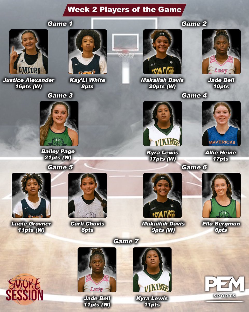 PEM Sports (@pemsportsnc) on Twitter photo #SmokeSessionFallLeague
Gm 1 <a href="/theJustice1523/">Justice Alexander</a> / Kay‘Li White
Gm 2 <a href="/MakailahDavis/">Makailah Davis</a> / Jade Bell
Gm 3 <a href="/bailey_page24/">Bailey Page</a>
Gm 4 <a href="/KyraLewis_24/">Kyra Lewis</a> / <a href="/AllieH243370/">Allison Heine</a>
Gm 5 Lacie Grovner / @carli5273
Gm 6 <a href="/MakailahDavis/">Makailah Davis</a> / <a href="/Ella12Bergman/">Ella Bergman</a>
Gm 7 Jade Bell / <a href="/KyraLewis_24/">Kyra Lewis</a> #SmokeSessionFallLeague
Gm 1 <a href="/theJustice1523/">Justice Alexander</a> / Kay‘Li White
Gm 2 <a href="/MakailahDavis/">Makailah Davis</a> / Jade Bell
Gm 3 <a href="/bailey_page24/">Bailey Page</a>
Gm 4 <a href="/KyraLewis_24/">Kyra Lewis</a> / <a href="/AllieH243370/">Allison Heine</a>
Gm 5 Lacie Grovner / @carli5273
Gm 6 <a href="/MakailahDavis/">Makailah Davis</a> / <a href="/Ella12Bergman/">Ella Bergman</a>
Gm 7 Jade Bell / <a href="/KyraLewis_24/">Kyra Lewis</a>