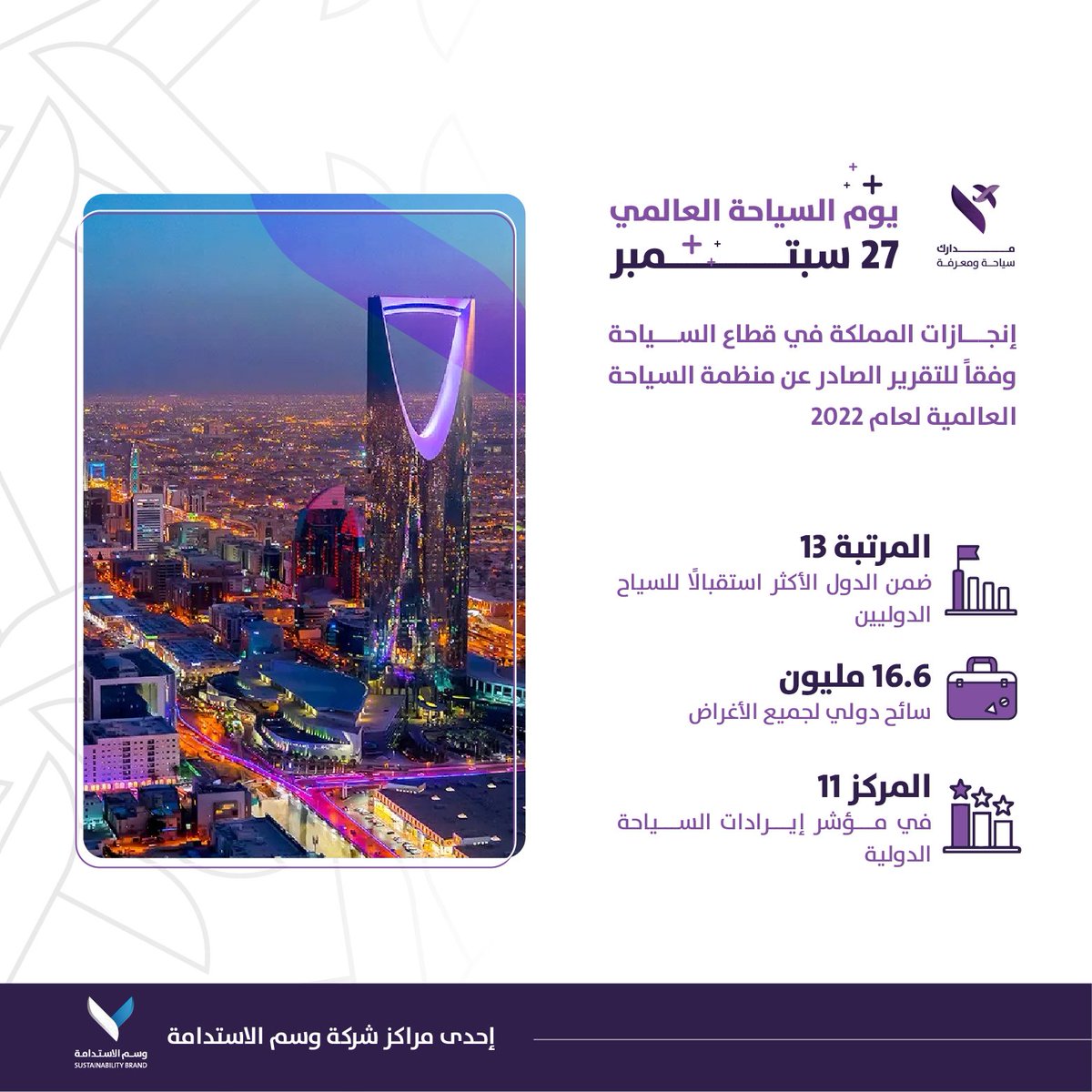 في #يوم_السياحة_العالمي نفخر بإنجازات المملكة العربية السعودية في قطاع #السياحة الذي يشهد قفزة كبيرة وفق التقرير الصادر عن منظمة السياحة العالمية لعام 2022.

#مدارك 
#وسم_الاستدامة
#السياحة_في_السعودية