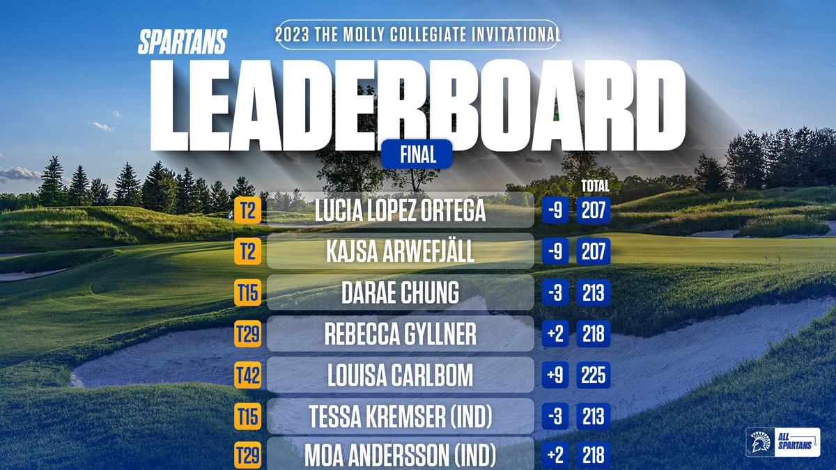 Spartans finish 3⃣rd at The Molly Collegiate Invitational Lucia Lopez Ortega and @KArwefjall T2⃣nd place #AllSpartans